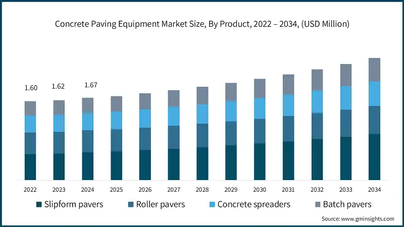 Concrete Paving Equipment Market Size, By Product, 2022 – 2034, (USD Million)