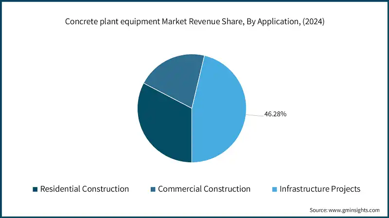 Concrete plant equipment Market Revenue Share, By Application, (2024)