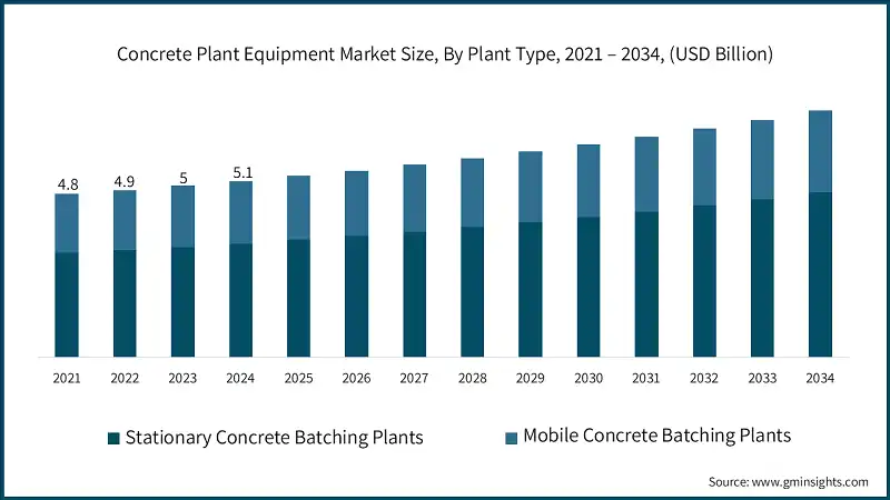 Concrete Plant Equipment Market Size, By Plant Type, 2021 – 2034, (USD Billion)