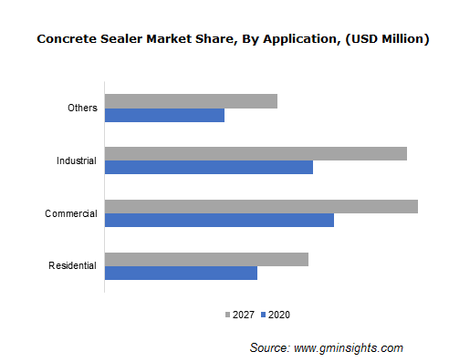 Concrete Sealer Market Size