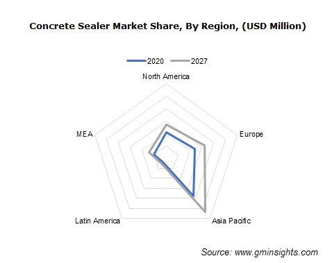 Global Concrete Sealer Market