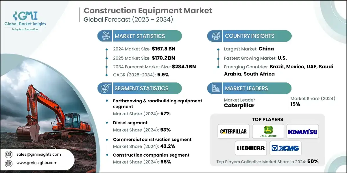 Construction Equipment Market Size, Analysis Report 2034