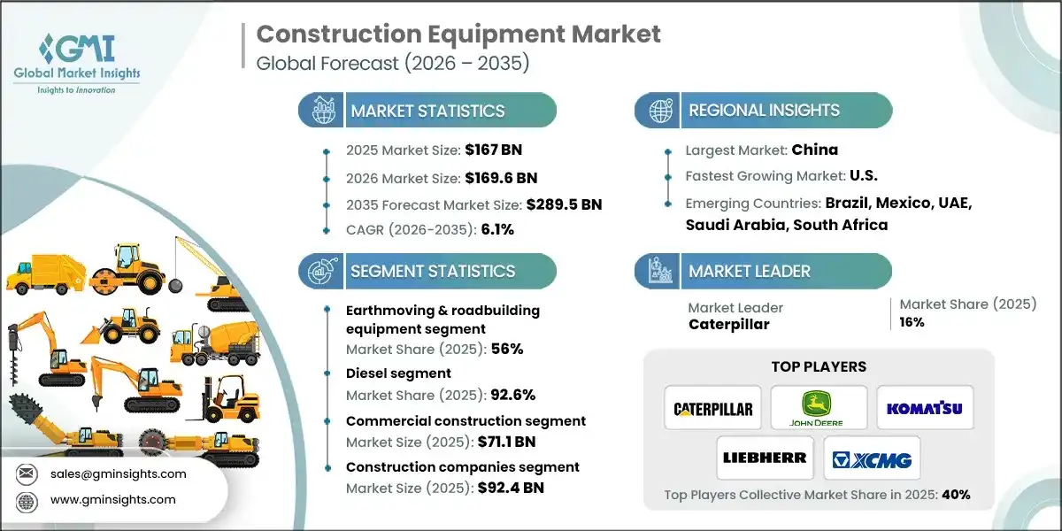 Construction Equipment Market 