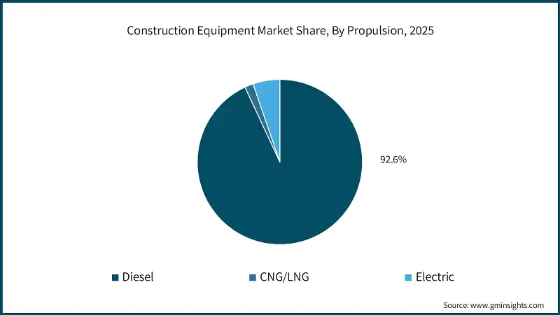 Construction Equipment Market Share, By Propulsion, 2025