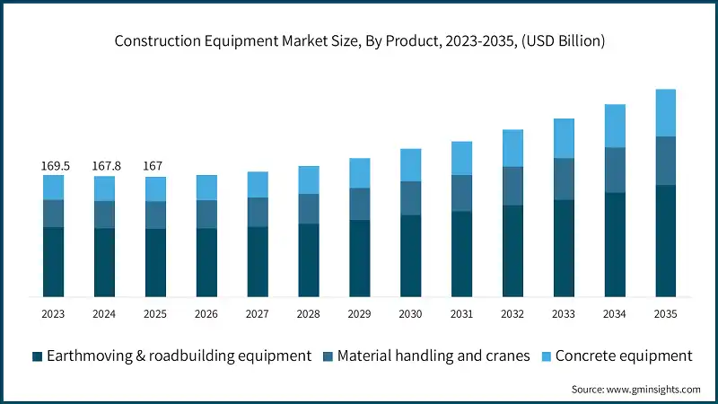 Construction Equipment Market Size, By Product, 2023-2035, (USD Billion)
