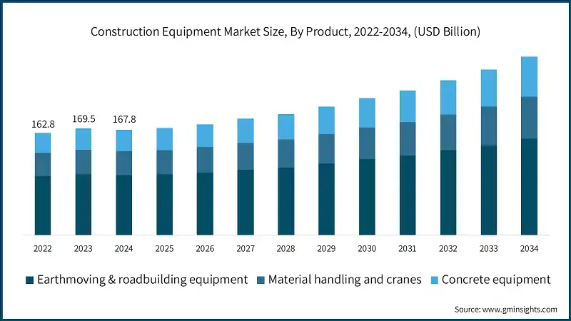 Construction Equipment Market Size, By Product, 2022-2034, (USD Billion)