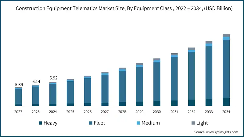 Construction Equipment Telematics Market Size, By Equipment Class , 2022 – 2034, (USD Billion)