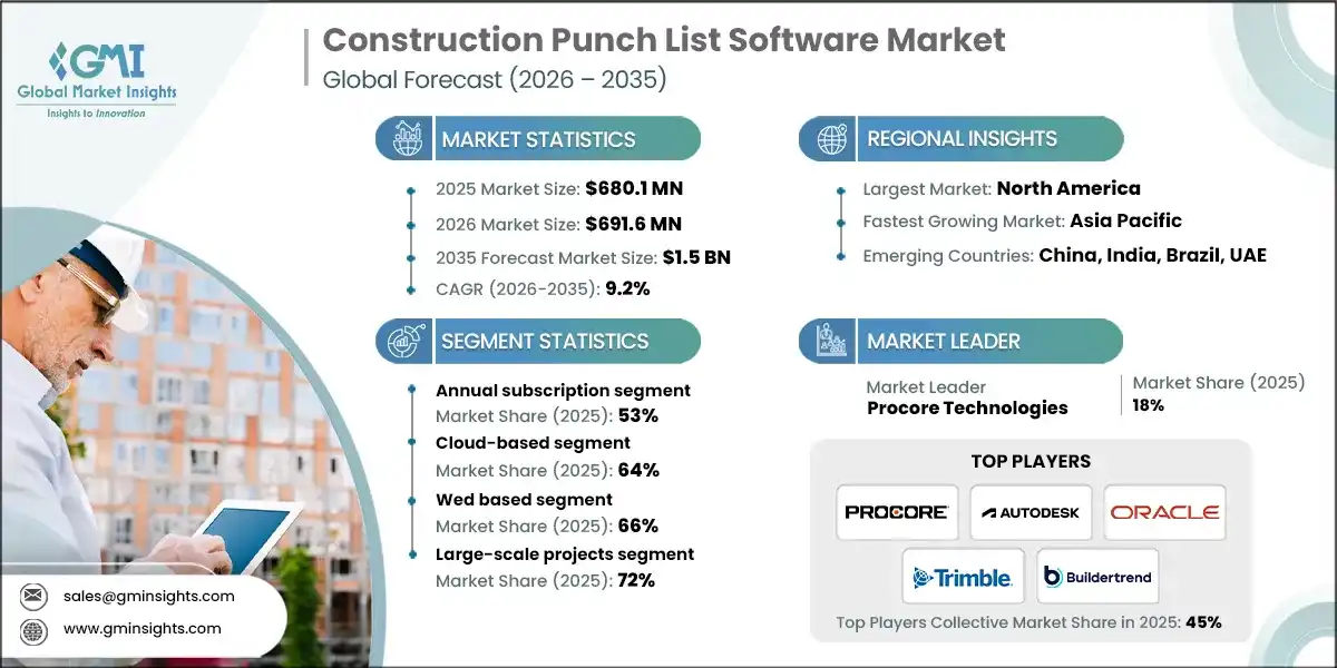 Construction Punch List Software Market