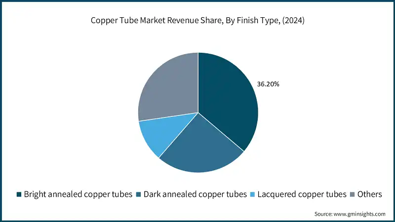 Copper Tube Market Revenue Share, By Finish Type, (2024)