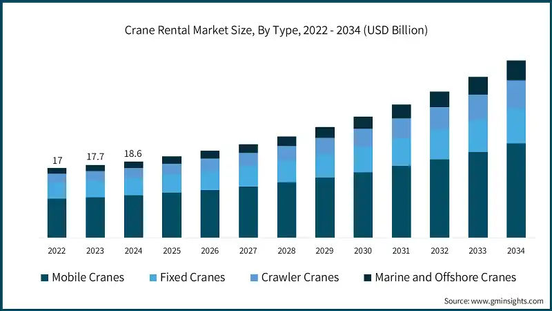 Crane Rental Market Size, By Type, 2022 - 2034 (USD Billion)