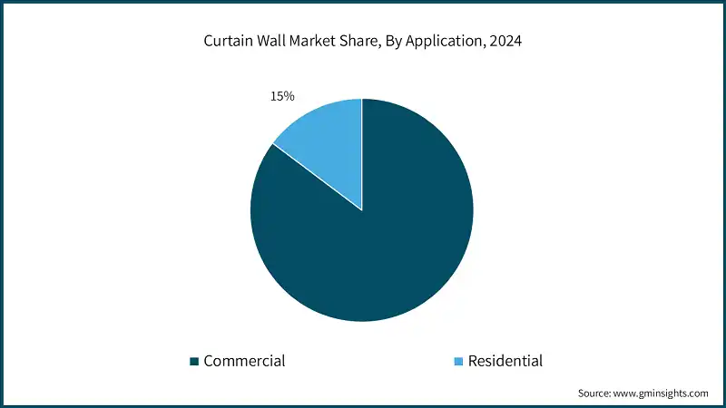 Curtain Wall Market Share, By Application, 2024