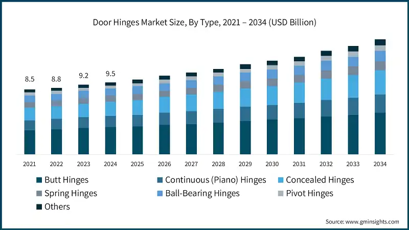 Door Hinges Market Size, By Type, 2021 – 2034 (USD Billion)