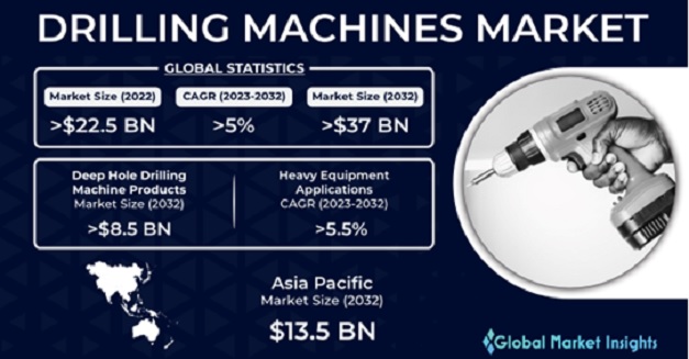 Drilling Machines Market