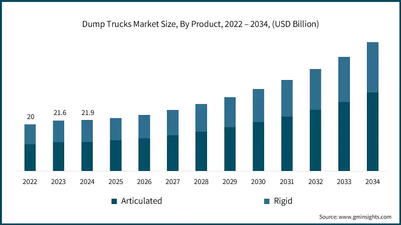 Dump Trucks Market Size, By Product, 2022 – 2034, (USD Billion)