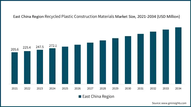 East China Region Recycled Plastic Construction Materials Market Size, 2021-2034 (USD Million)