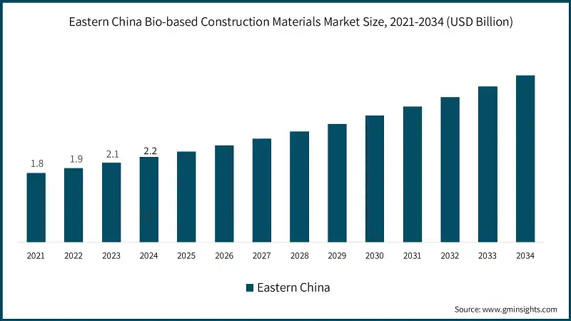 Eastern China Bio-based Construction Materials Market Size, 2021-2034 (USD Billion)