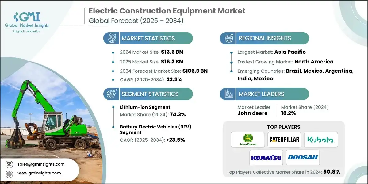 Electric Construction Equipment Market