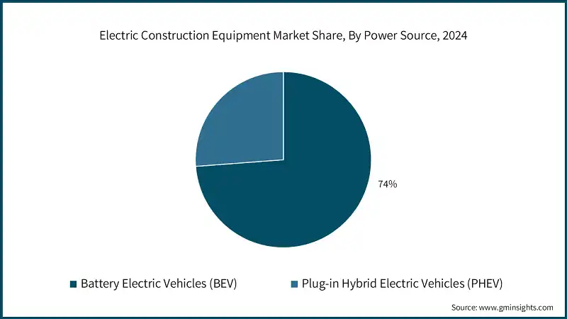 Electric Construction Equipment Market Share, By Power Source, 2024