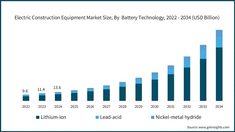 Electric Construction Equipment Market Size, By  Battery Technology, 2022 - 2034 (USD Billion)