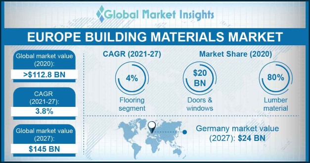 Europe Building Materials Market