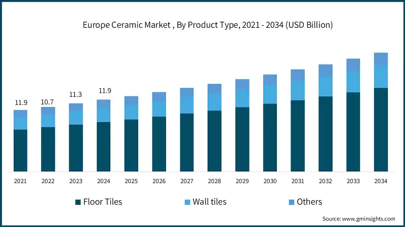 Mercato delle piastrelle ceramiche in Europa, Per tipo di prodotto, 2021 - 2034 (USD miliardi)