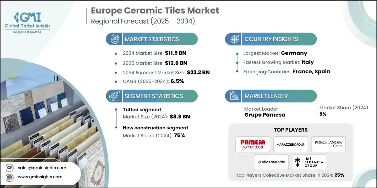 Mercato delle piastrelle in ceramica in Europa