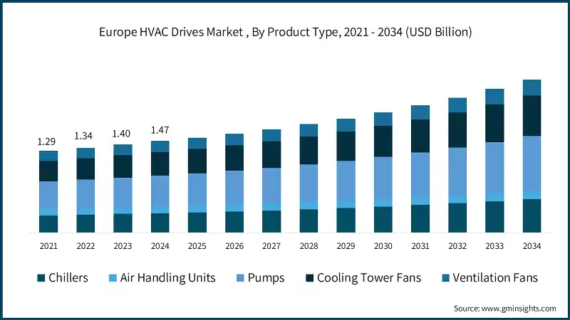 Mercado de accionamientos HVAC en Europa, por tipo de producto, 2021 - 2034 (USD Billion)