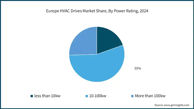 Participacion del mercado de accionamientos HVAC en Europa, por potencia, 2024