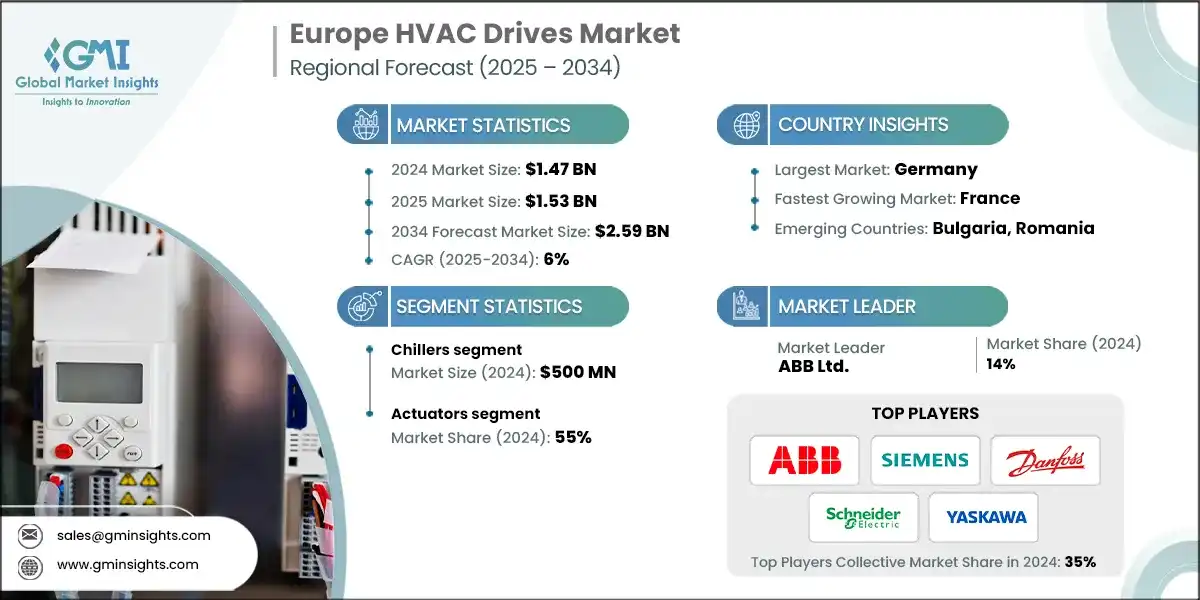 Mercado de accionamientos para HVAC en Europa