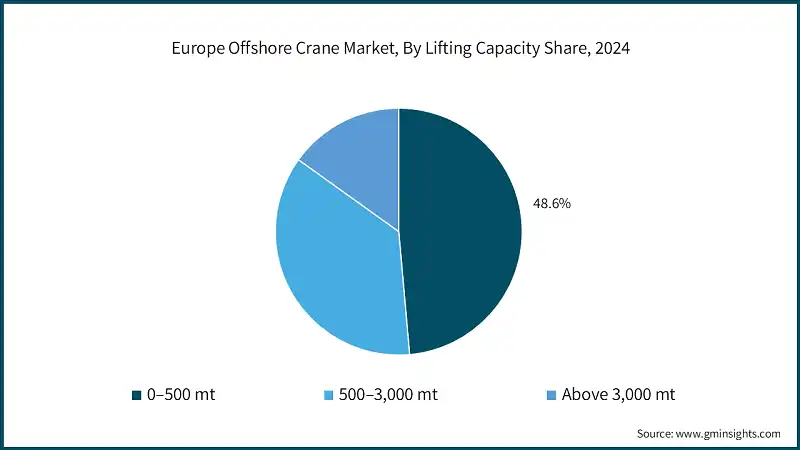 Europe Offshore Crane Market, By Lifting Capacity Share, 2024