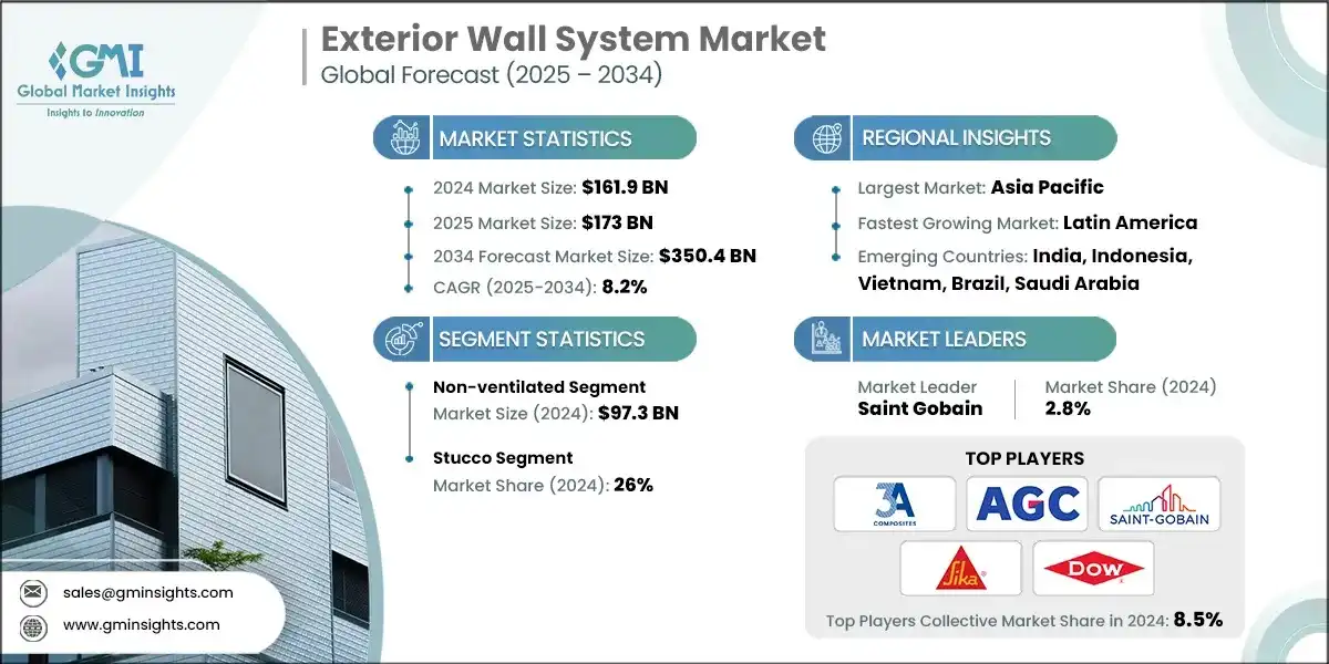 Exterior Wall System Market