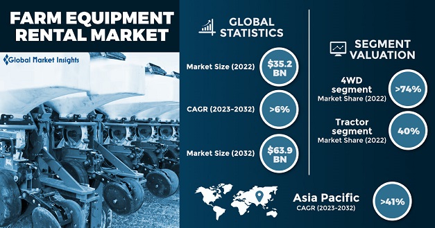 Farm Equipment Rental Market