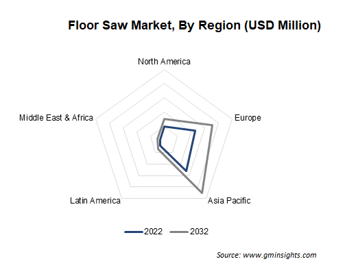 Floor Saw Market By Region