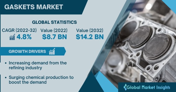 Gaskets Market 