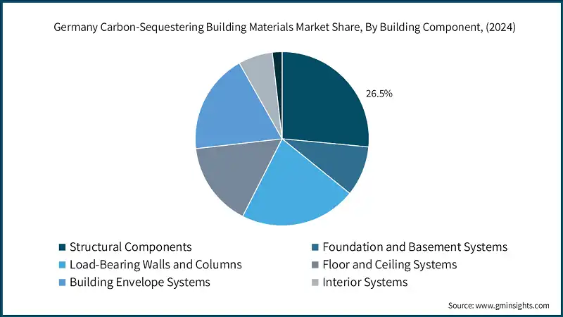Germany Carbon-Sequestering Building Materials Market Share, By Building Component, (2024)
