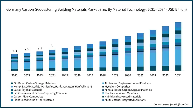 Germany Carbon-Sequestering Building Materials Market Size, By Material Technology, 2021 - 2034 (USD Billion)