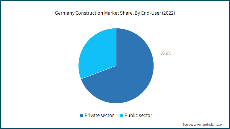 Germany Construction Market Share, By End-User (2022)