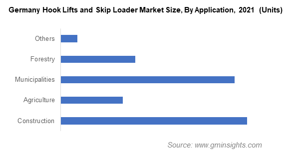 Germany Hook Lifts and Skip Loader Market Size By Application