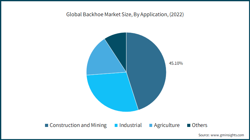 Global Backhoe Market Size, By Application, 