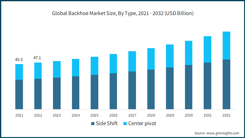 Global Backhoe Market Size, By Type,