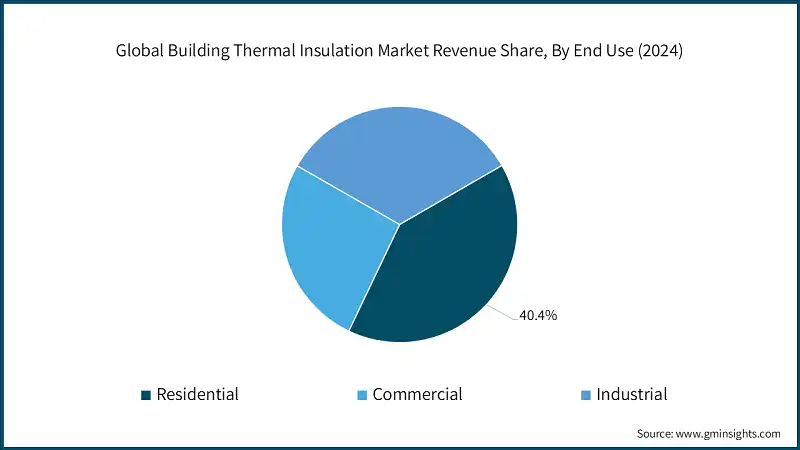 Global Building Thermal Insulation Market Revenue Share, By End Use (2024)