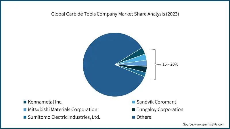 Global Carbide Tools Company Market Share Analysis (2023)