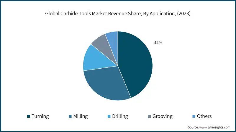 Global Carbide Tools Market Revenue Share, By Application, (2023)