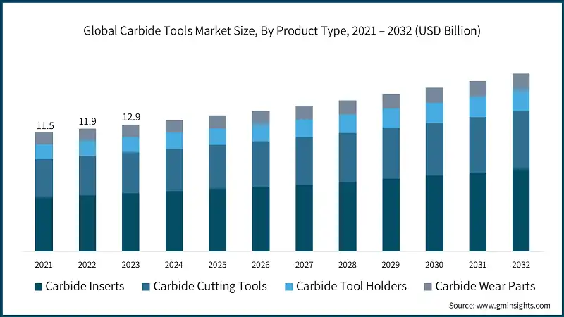 Global Carbide Tools Market Size, By Product Type, 2021 – 2032 (USD Billion)