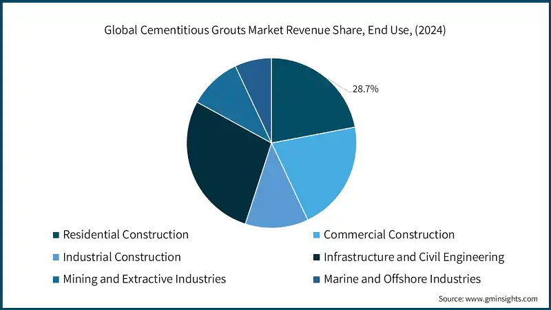 Global Cementitious Grouts Market Revenue Share, End Use, (2024)