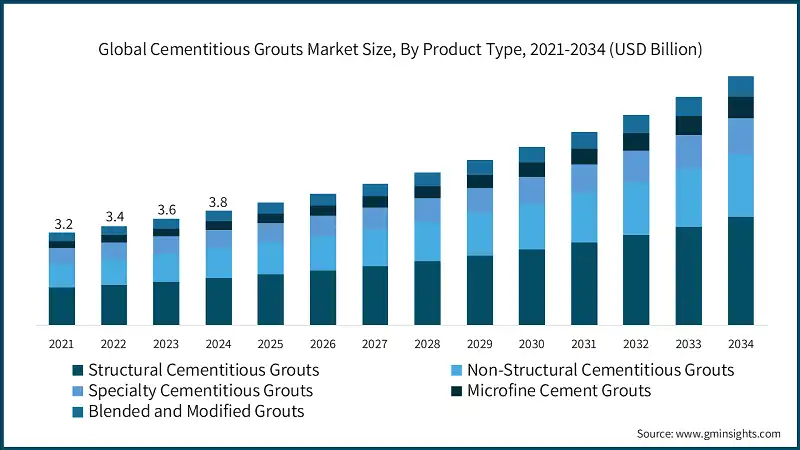 Global Cementitious Grouts Market Size, By Product Type, 2021-2034 (USD Billion)