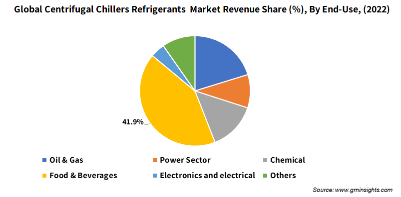 Global Centrifugal Chillers Refrigerants  Market Revenue Share By End-Use