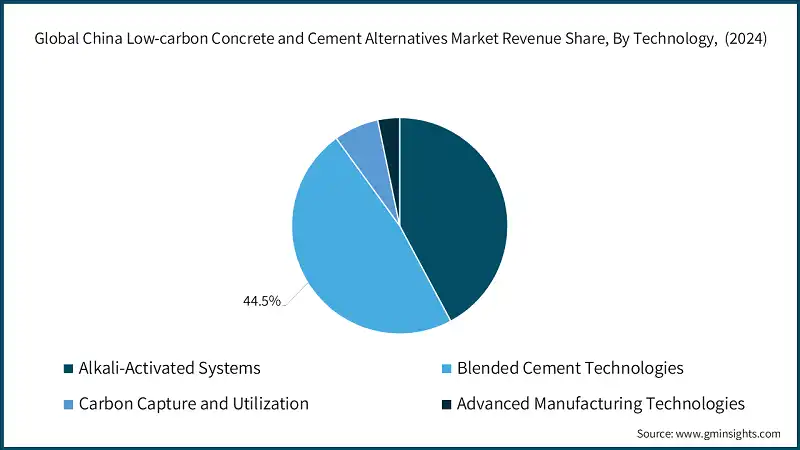 Global China Low-carbon Concrete and Cement Alternatives Market Revenue Share, By Technology,  (2024)
