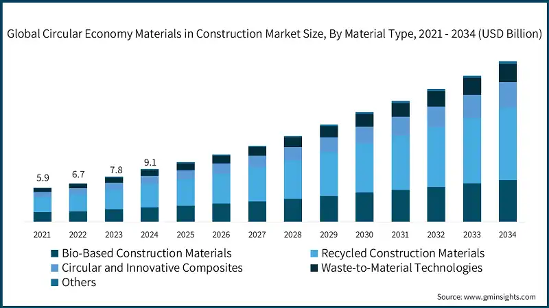 Global Circular Economy Materials in Construction Market Size, By Material Type, 2021 - 2034 (USD Billion)
