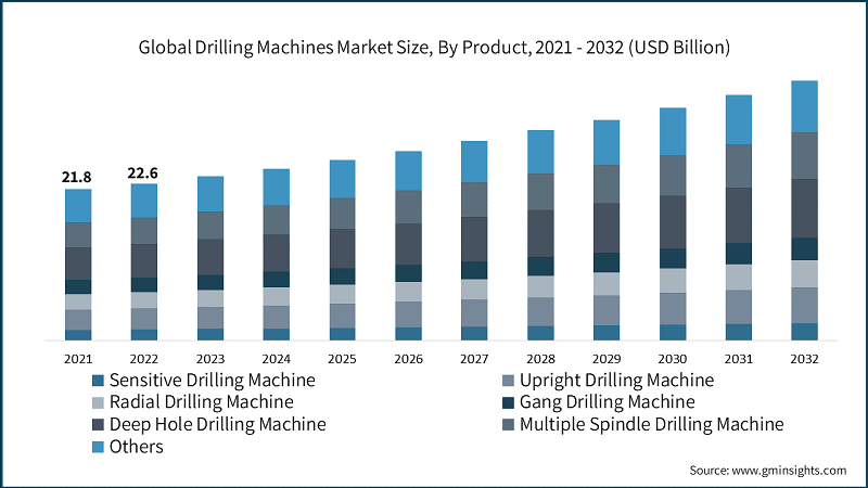 Global Drilling Machines Market Size By Product